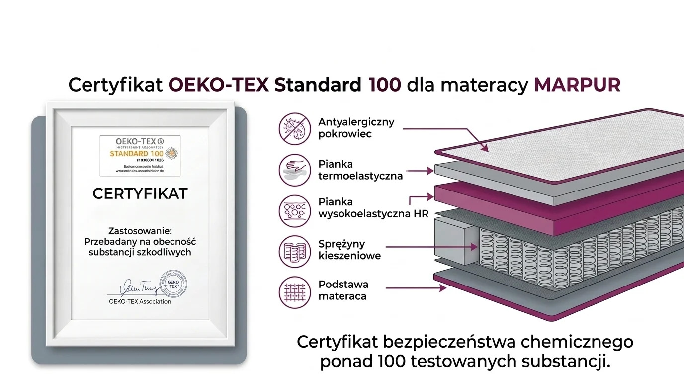 Materac dla alergika z certyfikatem OEKO-TEX Standard 100
